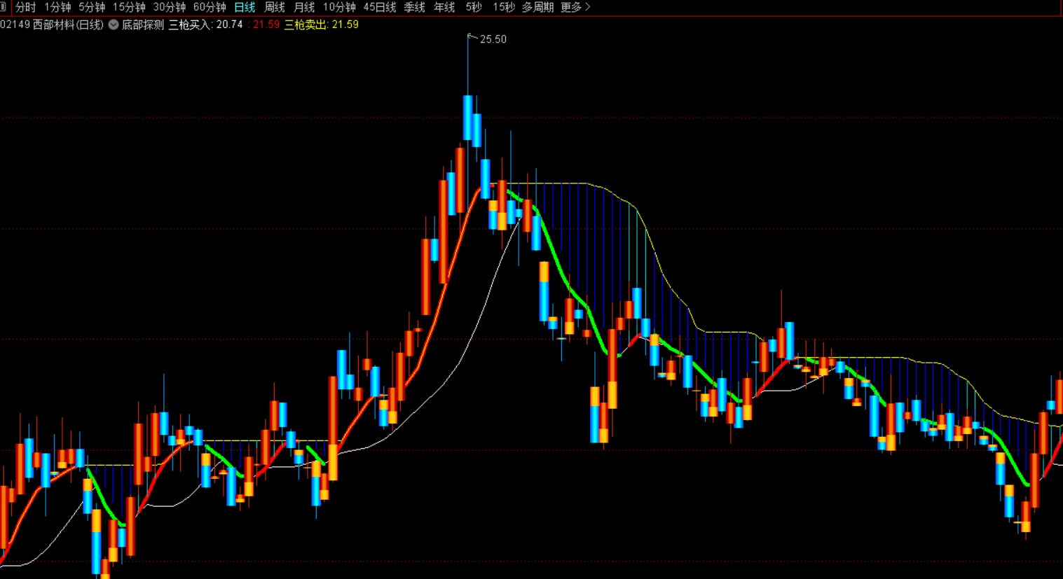 通达信底部探测指标-指标策略公式